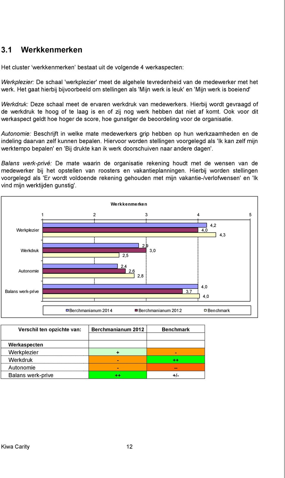 Hierbij wordt gevraagd of de werkdruk te hoog of te laag is en of zij nog werk hebben dat niet af komt.