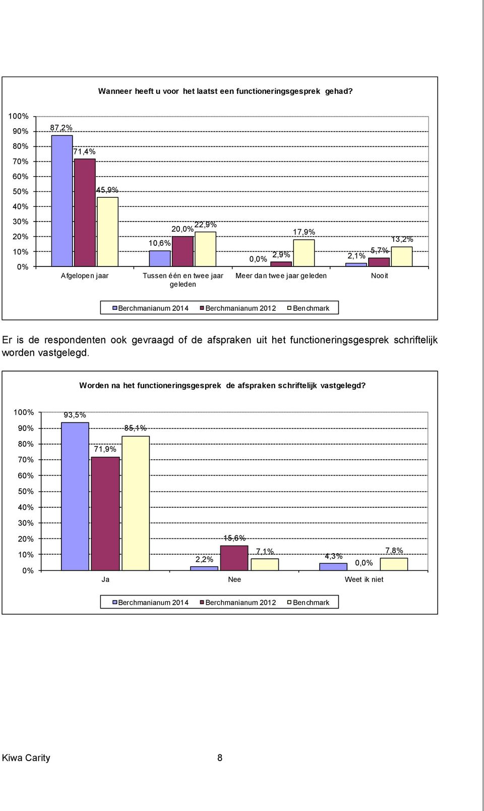 geleden 2,1% 13,2% 5,7% Nooit Berchmanianum 2014 Berchmanianum 2012 Benchmark Er is de respondenten ook gevraagd of de afspraken uit het functioneringsgesprek