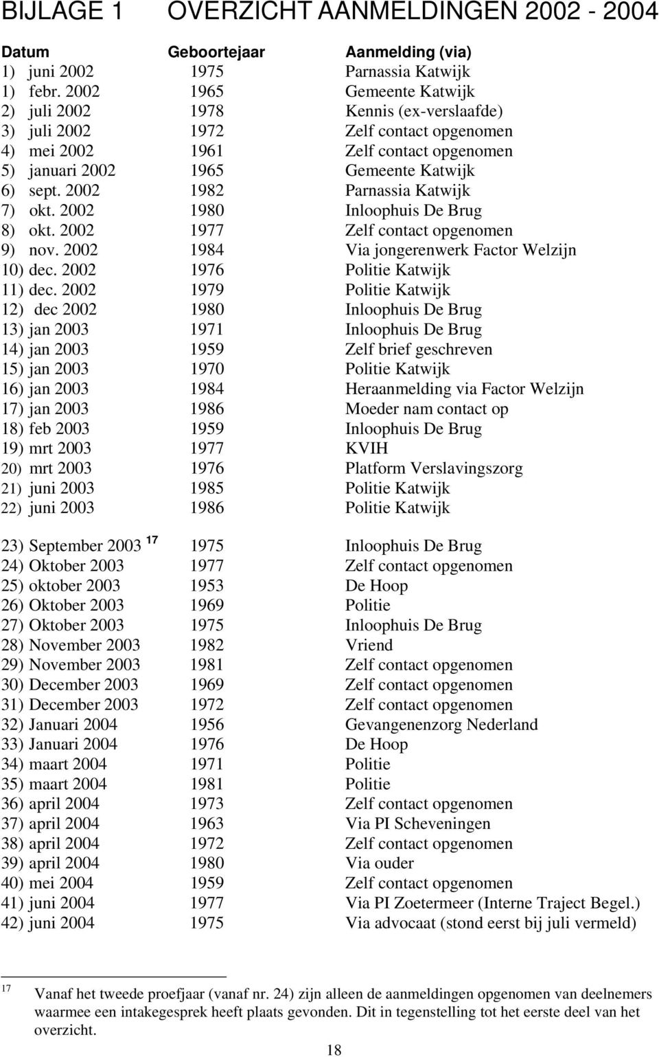 2002 1982 Parnassia Katwijk 7) okt. 2002 1980 Inloophuis De Brug 8) okt. 2002 1977 Zelf contact opgenomen 9) nov. 2002 1984 Via jongerenwerk Factor Welzijn 10) dec. 2002 1976 Politie Katwijk 11) dec.