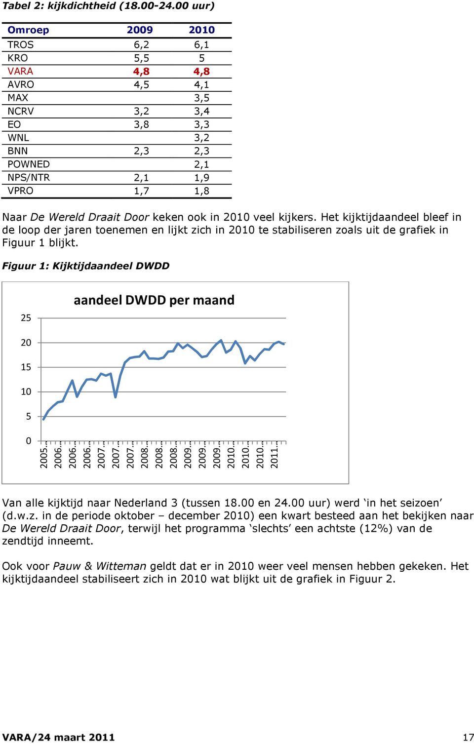 ook in 2010 veel kijkers. Het kijktijdaandeel bleef in de loop der jaren toenemen en lijkt zich in 2010 te stabiliseren zoals uit de grafiek in Figuur 1 blijkt.