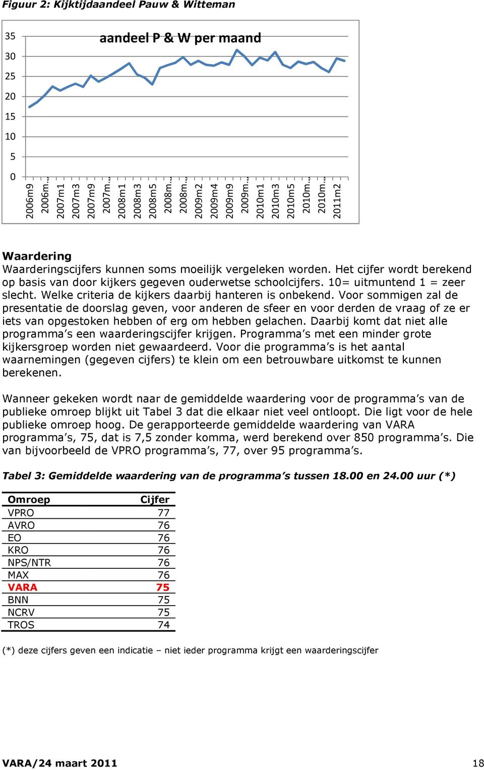 10= uitmuntend 1 = zeer slecht. Welke criteria de kijkers daarbij hanteren is onbekend.