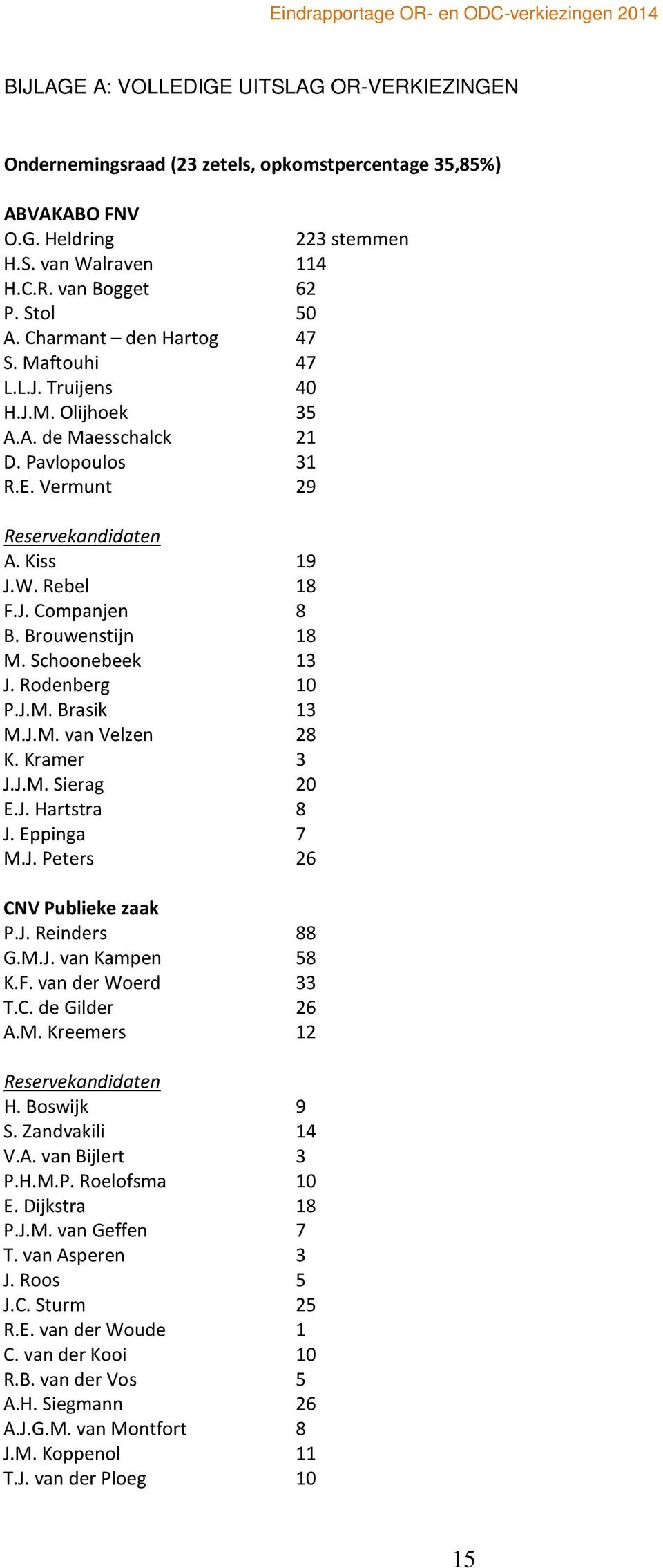 Brouwenstijn 18 M. Schoonebeek 13 J. Rodenberg 10 P.J.M. Brasik 13 M.J.M. van Velzen 28 K. Kramer 3 J.J.M. Sierag 20 E.J. Hartstra 8 J. Eppinga 7 M.J. Peters 26 CNV Publieke zaak P.J. Reinders 88 G.M.J. van Kampen 58 K.