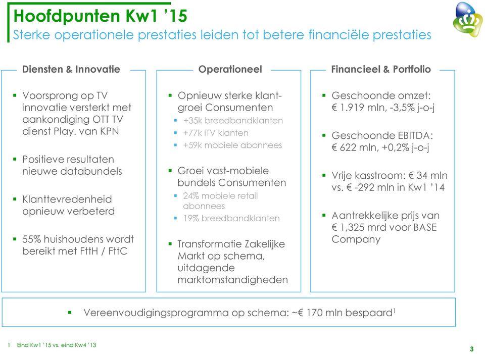 van KPN Positieve resultaten nieuwe databundels Klanttevredenheid opnieuw verbeterd 55% huishoudens wordt bereikt met FttH / FttC Opnieuw sterke klantgroei Consumenten +35k breedbandklanten +77k itv