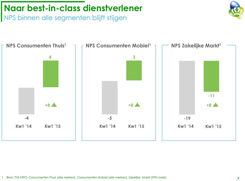 Markt 1 4 3 +8 +8 +8-11 -4-5 -19 1 Bron: TNS NIPO.