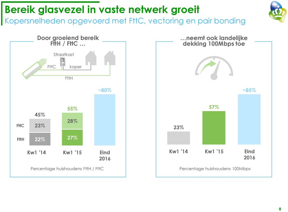 toe Straatkast FttC koper FttH ~80% ~85% FttC 45% 23% 55% 28% 23% 57% FttH 22% 27%