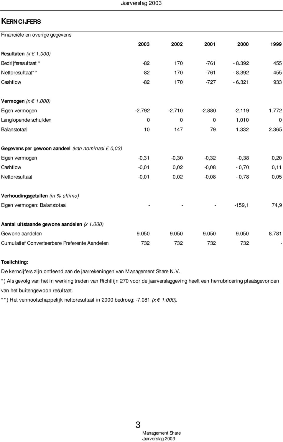 365 Gegevens per gewoon aandeel (van nominaal 0,03) Eigen vermogen -0,31-0,30-0,32-0,38 0,20 Cashflow -0,01 0,02-0,08-0,70 0,11 Nettoresultaat -0,01 0,02-0,08-0,78 0,05 Verhoudingsgetallen (in %