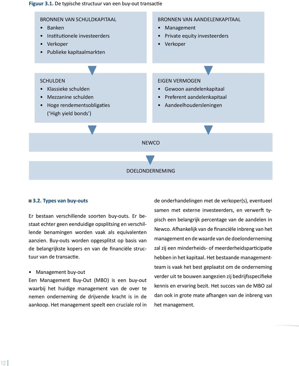 equity investeerders Verkoper SCHULDEN Klassieke schulden Mezzanine schulden Hoge rendementsobligaties ( High yield bonds ) EIGEN VERMOGEN Gewoon aandelenkapitaal Preferent aandelenkapitaal