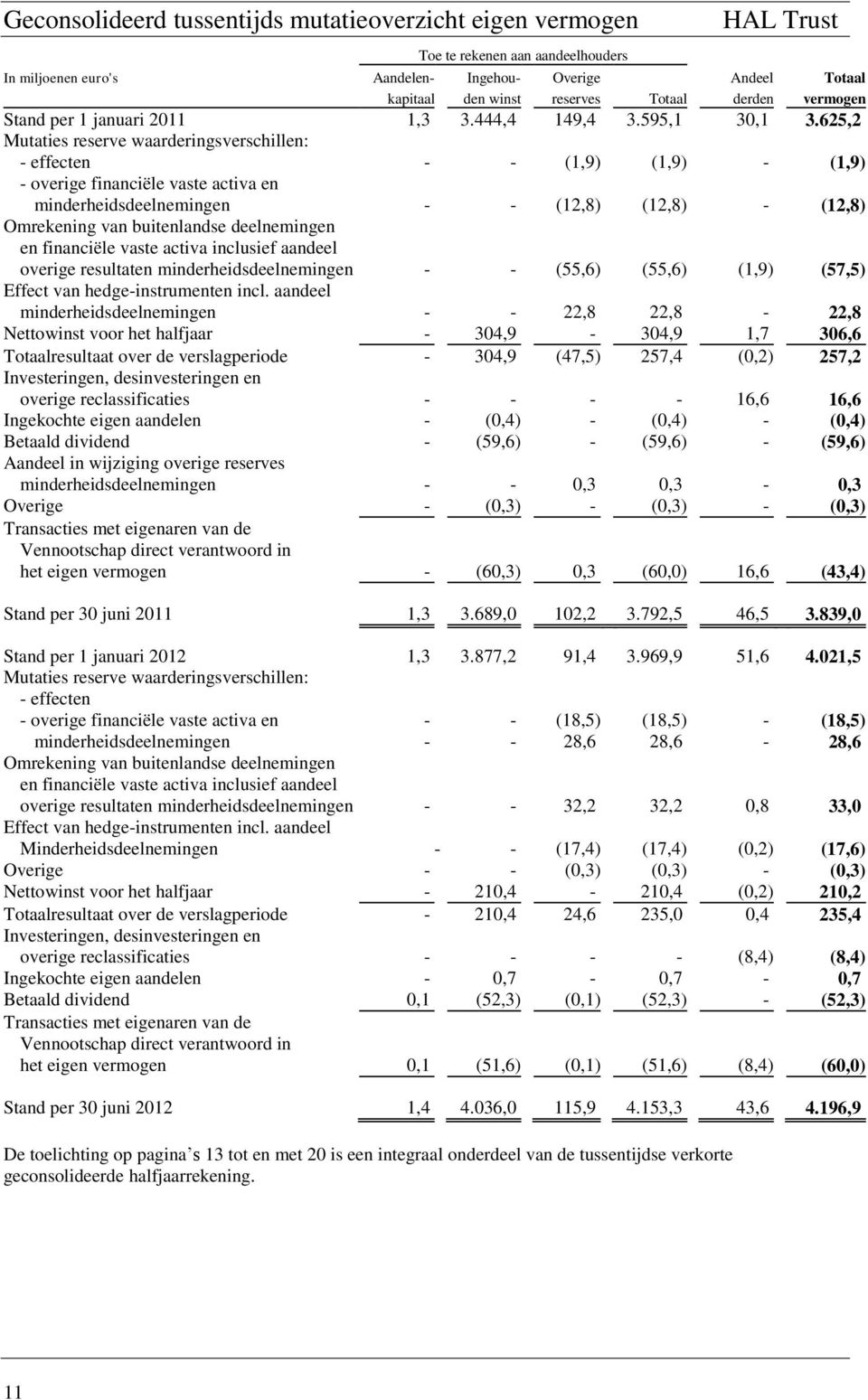 625,2 Mutaties reserve waarderingsverschillen: - effecten - - (1,9) (1,9) - (1,9) - overige financiële vaste activa en minderheidsdeelnemingen - - (12,8) (12,8) - (12,8) Omrekening van buitenlandse