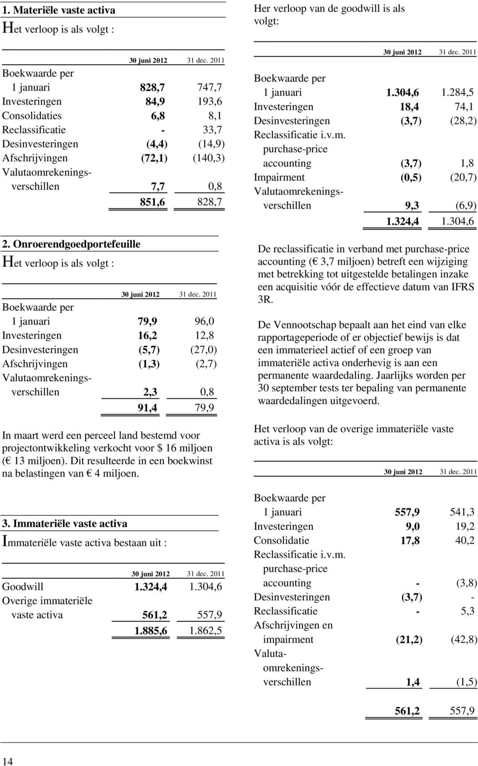 Onroerendgoedportefeuille Het verloop is als volgt : Boekwaarde per 1 januari 79,9 96,0 Investeringen 16,2 12,8 Desinvesteringen (5,7) (27,0) Afschrijvingen (1,3) (2,7) Valutaomrekeningsverschillen