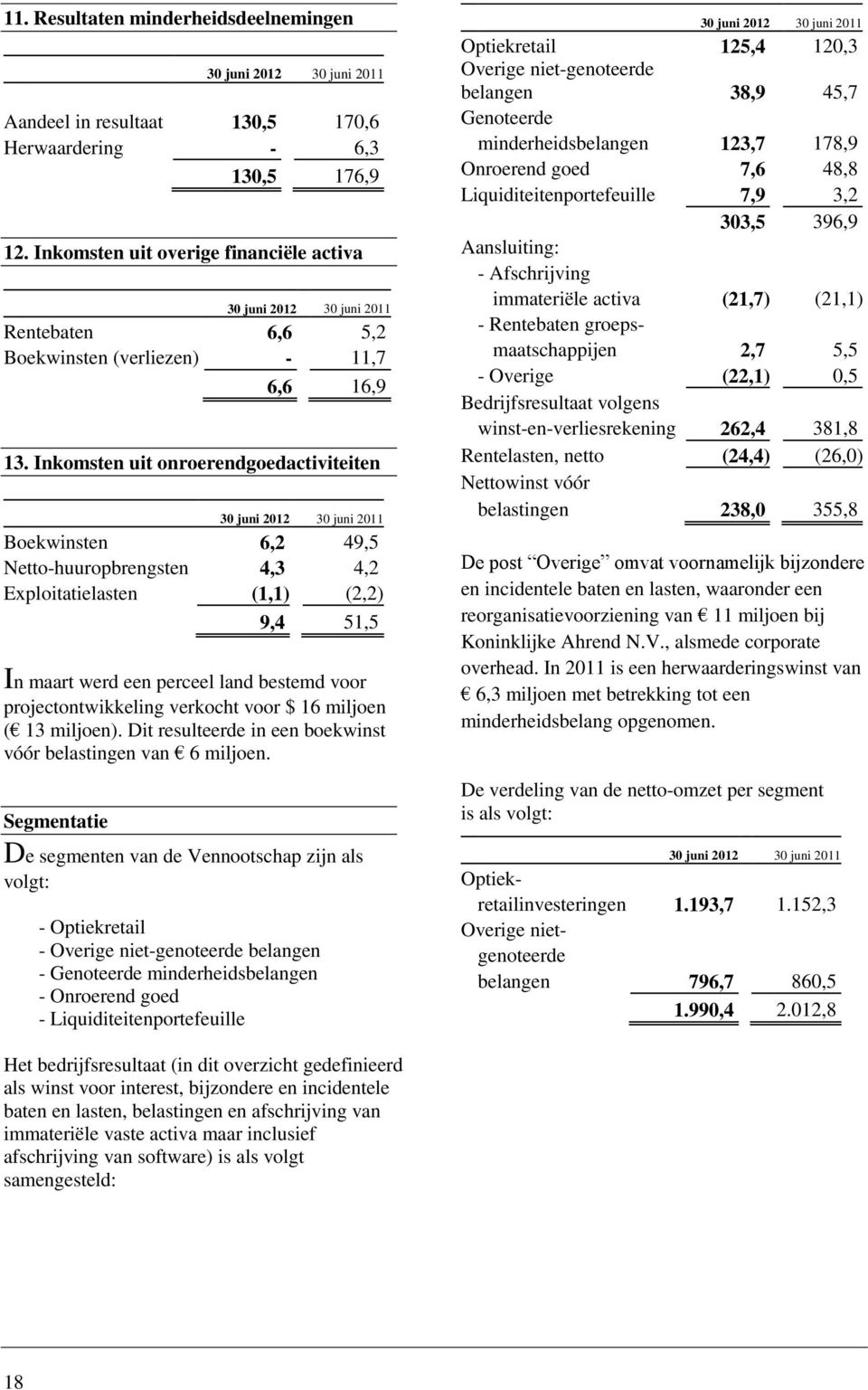 Inkomsten uit onroerendgoedactiviteiten 30 juni 2012 30 juni 2011 Boekwinsten 6,2 49,5 Netto-huuropbrengsten 4,3 4,2 Exploitatielasten (1,1) (2,2) 9,4 51,5 In maart werd een perceel land bestemd voor