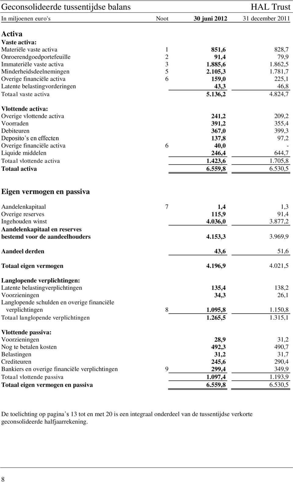 824,7 Vlottende activa: Overige vlottende activa 241,2 209,2 Voorraden 391,2 355,4 Debiteuren 367,0 399,3 Deposito s en effecten 137,8 97,2 Overige financiële activa 6 40,0 - Liquide middelen 246,4