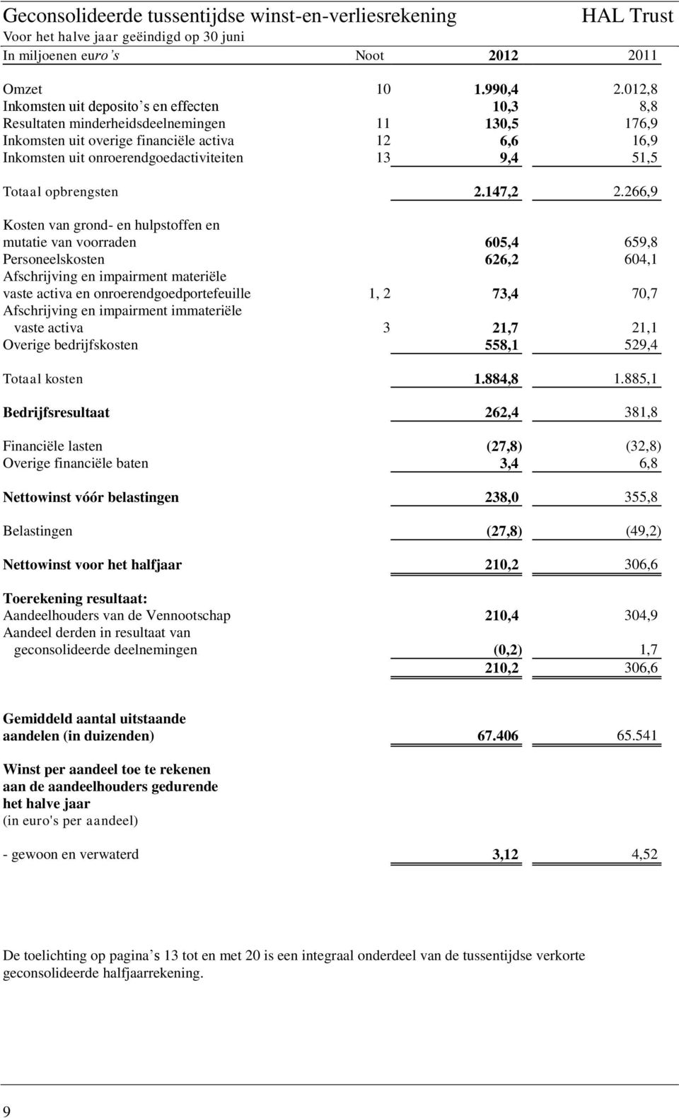 9,4 51,5 Totaal opbrengsten 2.147,2 2.