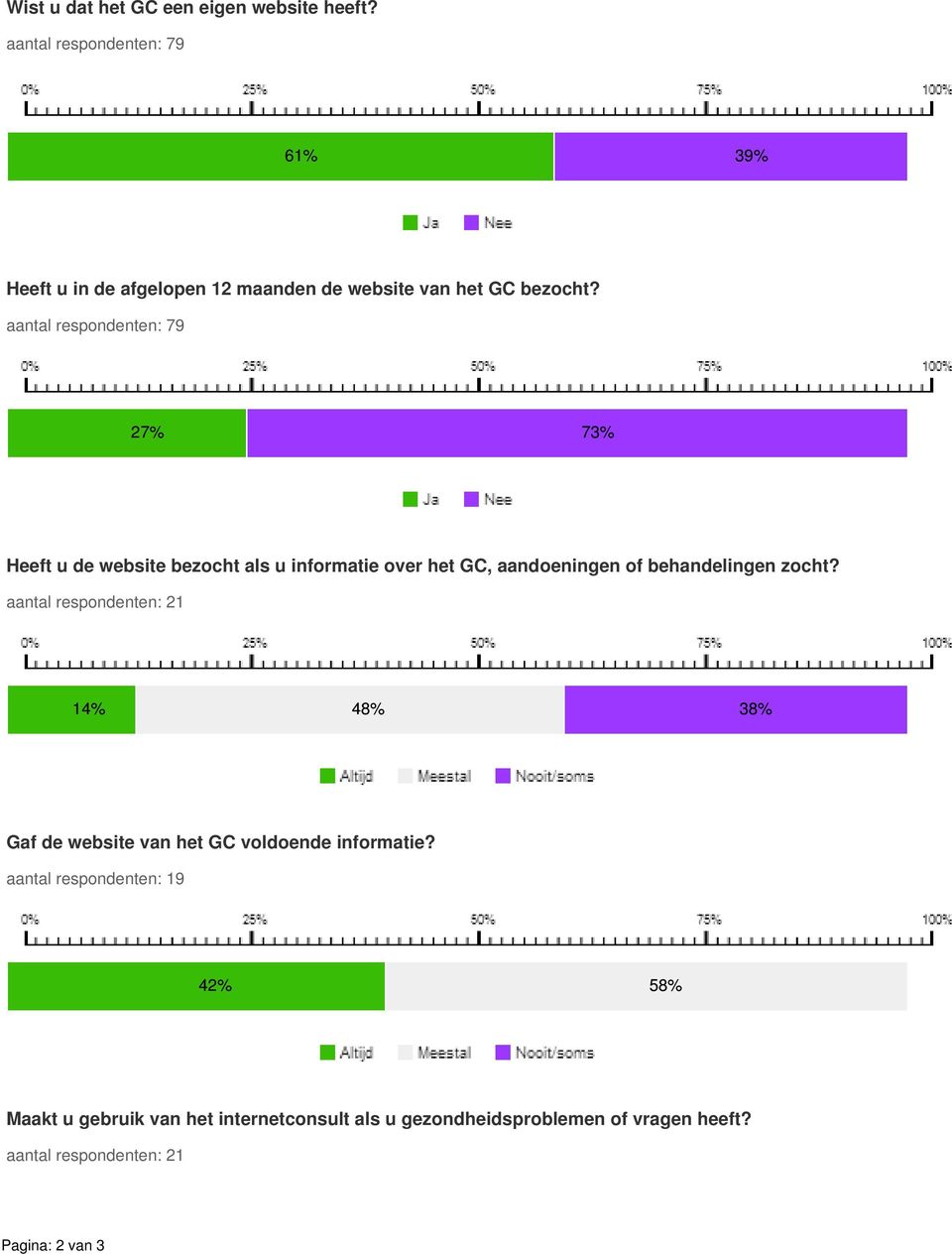 27% 73% Heeft u de website bezocht als u informatie over het GC, aandoeningen of behandelingen zocht?