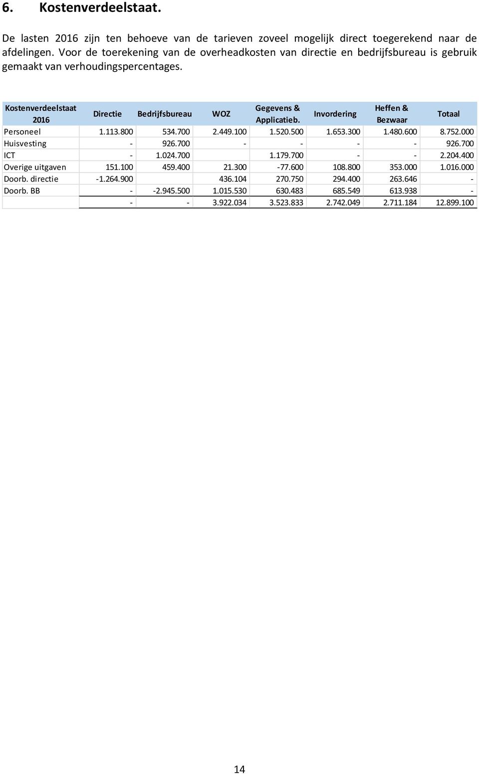 Kostenverdeelstaat Gegevens & Heffen & Directie Bedrijfsbureau WOZ Invordering 2016 Applicatieb. Bezwaar Totaal Personeel 1.113.800 534.700 2.449.100 1.520.500 1.653.300 1.480.600 8.752.