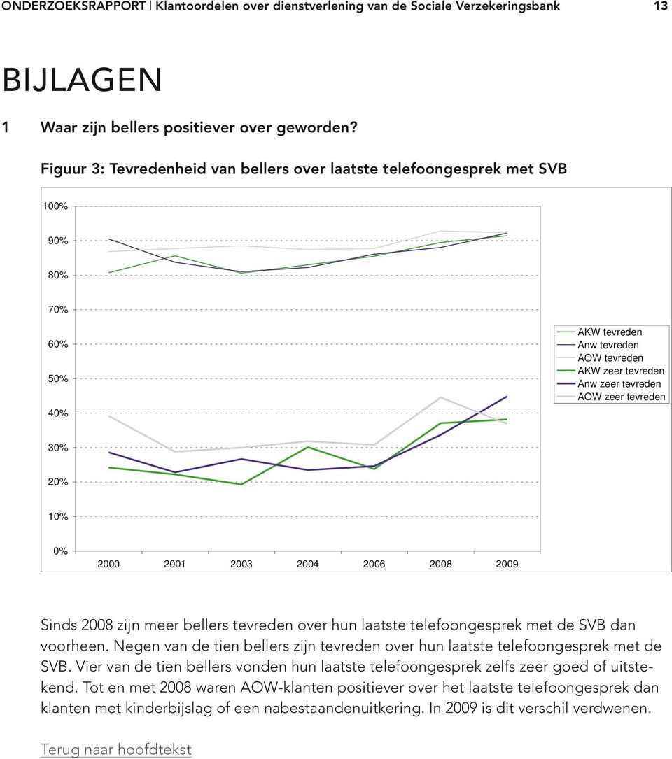 tevreden 30% 20% 10% 0% 2000 2001 2003 2004 2006 2008 2009 Sinds 2008 zijn meer bellers tevreden over hun laatste telefoongesprek met de SVB dan voorheen.