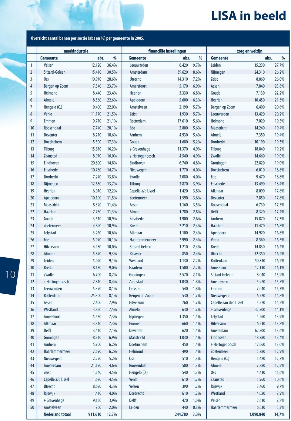 860 26,0% 4 Bergen op Zoom 7.340 23,7% Amersfoort 5.170 6,9% Assen 7.840 23,8% 5 Helmond 8.440 23,4% Heerlen 3.330 6,8% Gouda 7.130 22,2% 6 Almelo 8.560 22,6% Apeldoorn 5.600 6,3% Heerlen 10.