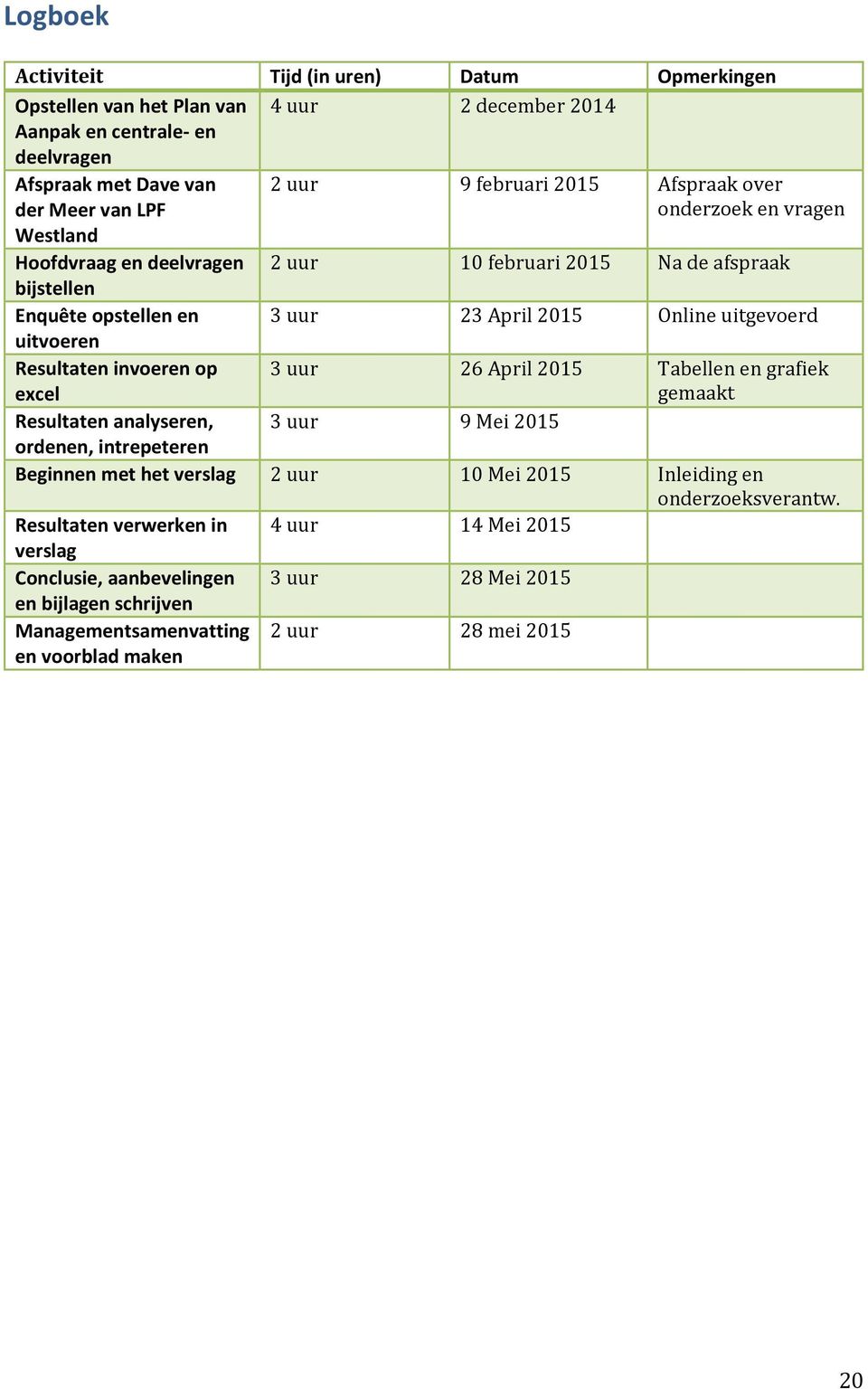 Resultaten invoeren op excel 3 uur 26 April 2015 Tabellen en grafiek gemaakt Resultaten analyseren, 3 uur 9 Mei 2015 ordenen, intrepeteren Beginnen met het verslag 2 uur 10 Mei 2015 Inleiding