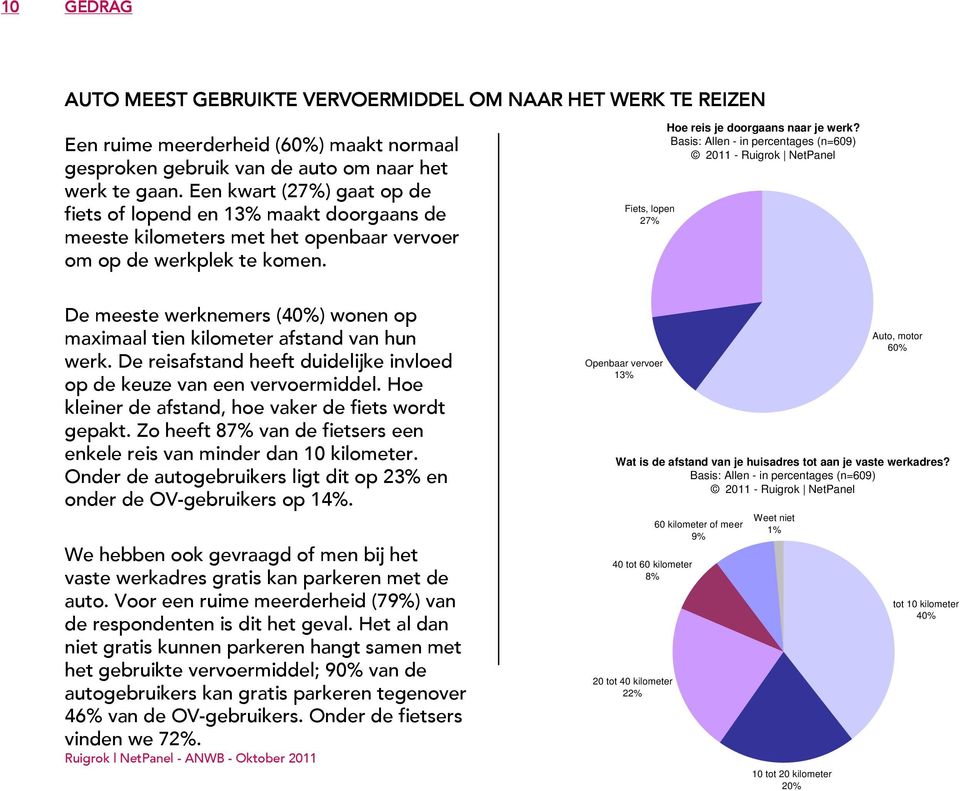 Basis: Allen - in percentages (n=609) 2011 - Ruigrok NetPanel De meeste werknemers (40%) wonen op maximaal tien kilometer afstand van hun werk.