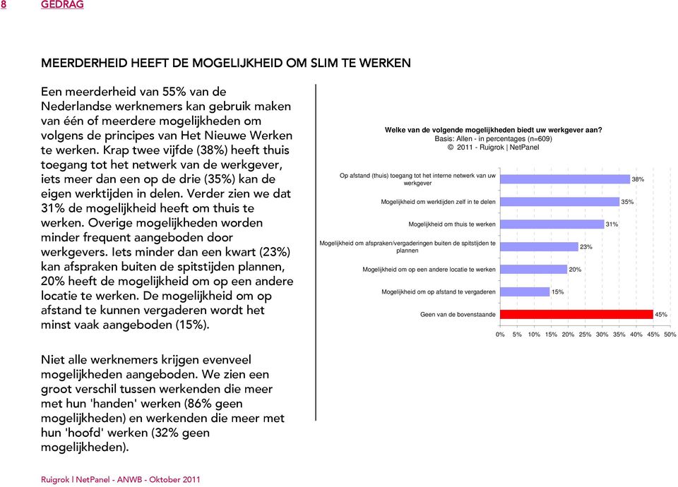 Verder zien we dat 31% de mogelijkheid heeft om thuis te werken. Overige mogelijkheden worden minder frequent aangeboden door werkgevers.