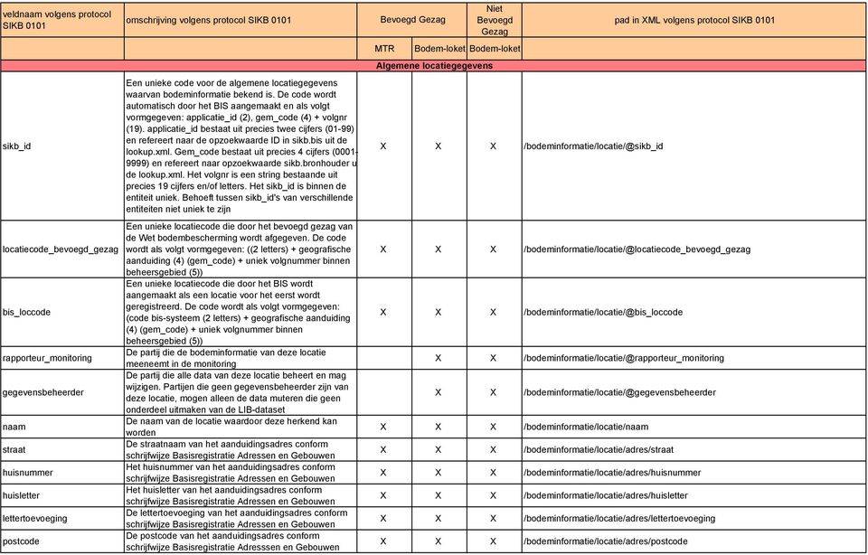 De code wordt automatisch door het BIS aangemaakt en als volgt vormgegeven: applicatie_id (2), gem_code (4) + volgnr (19).