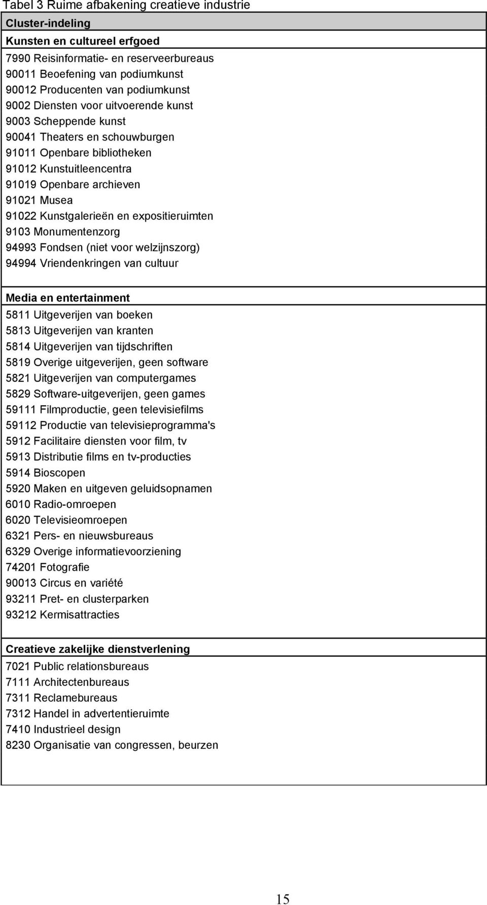 Kunstgalerieën en expositieruimten 9103 Monumentenzorg 94993 Fondsen (niet voor welzijnszorg) 94994 Vriendenkringen van cultuur Media en entertainment 5811 Uitgeverijen van boeken 5813 Uitgeverijen