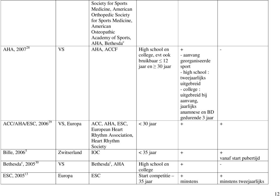 sport - high school : tweejaarlijks uitgebreid - college : uitgebreid bij aanvang, jaarlijks anamnese en BD gedurende 3 jaar < 30 jaar + + Bille, 2006 5 Zwitserland IOC < 35