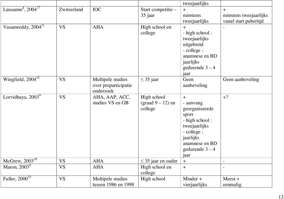 gedurende 3 4 jaar Geen aanbeveling + - aanvang georganiseerde sport - high school : tweejaarlijks - college : jaarlijks anamnese en BD gedurende 3 4 jaar McGrew, 2003 10 VS AHA 35 jaar en ouder + -