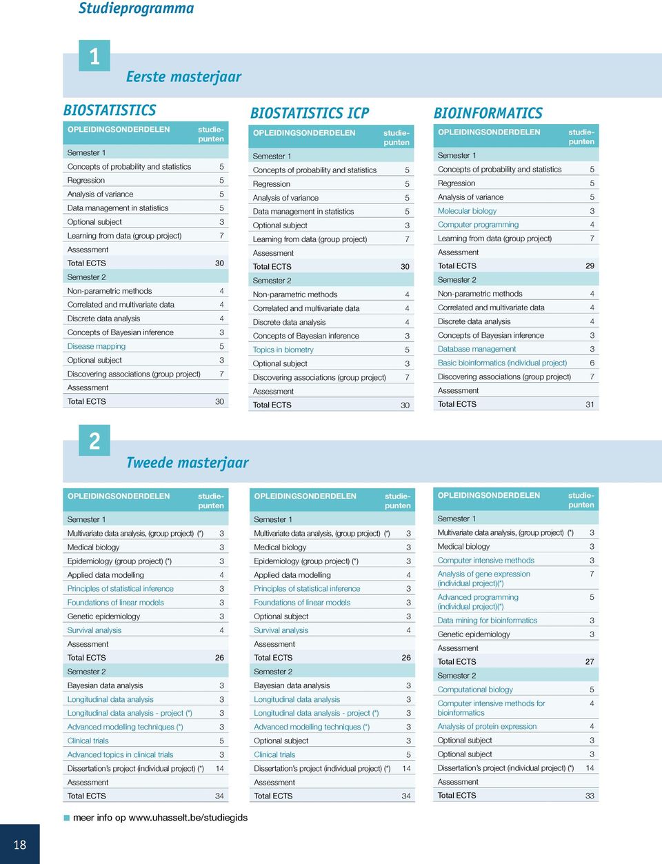 3 Disease mapping 5 Optional subject 3 Discovering associations (group project) 7 Assessment Total ECTS 30 Biostatistics ICP Bioinformatics 2 Tweede masterjaar meer info op www.uhasselt.