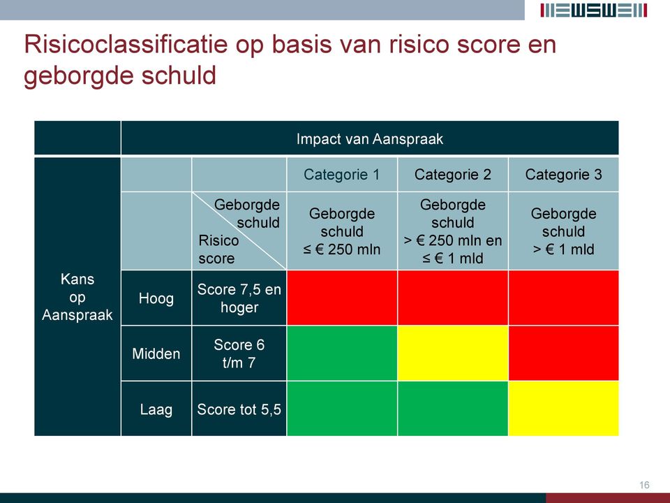 schuld Risico score Score 7,5 en hoger Geborgde schuld 250 mln Geborgde schuld