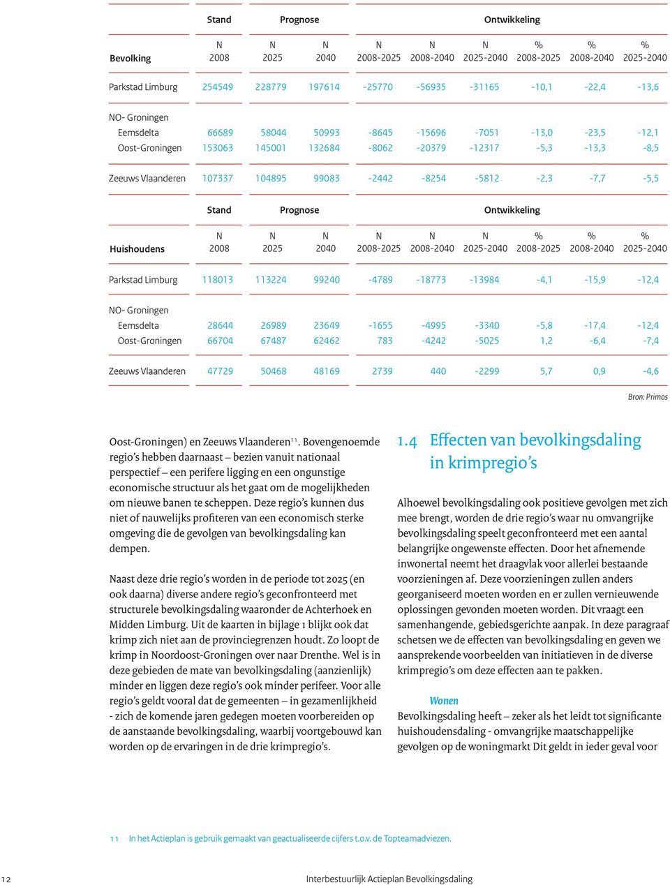 99083-2442 -8254-5812 -2,3-7,7-5,5 Stand Prognose Ontwikkeling Huishoudens N 2008 N 2025 N 2040 N 2008-2025 N 2008-2040 N 2025-2040 % 2008-2025 % 2008-2040 % 2025-2040 Parkstad Limburg 118013 113224