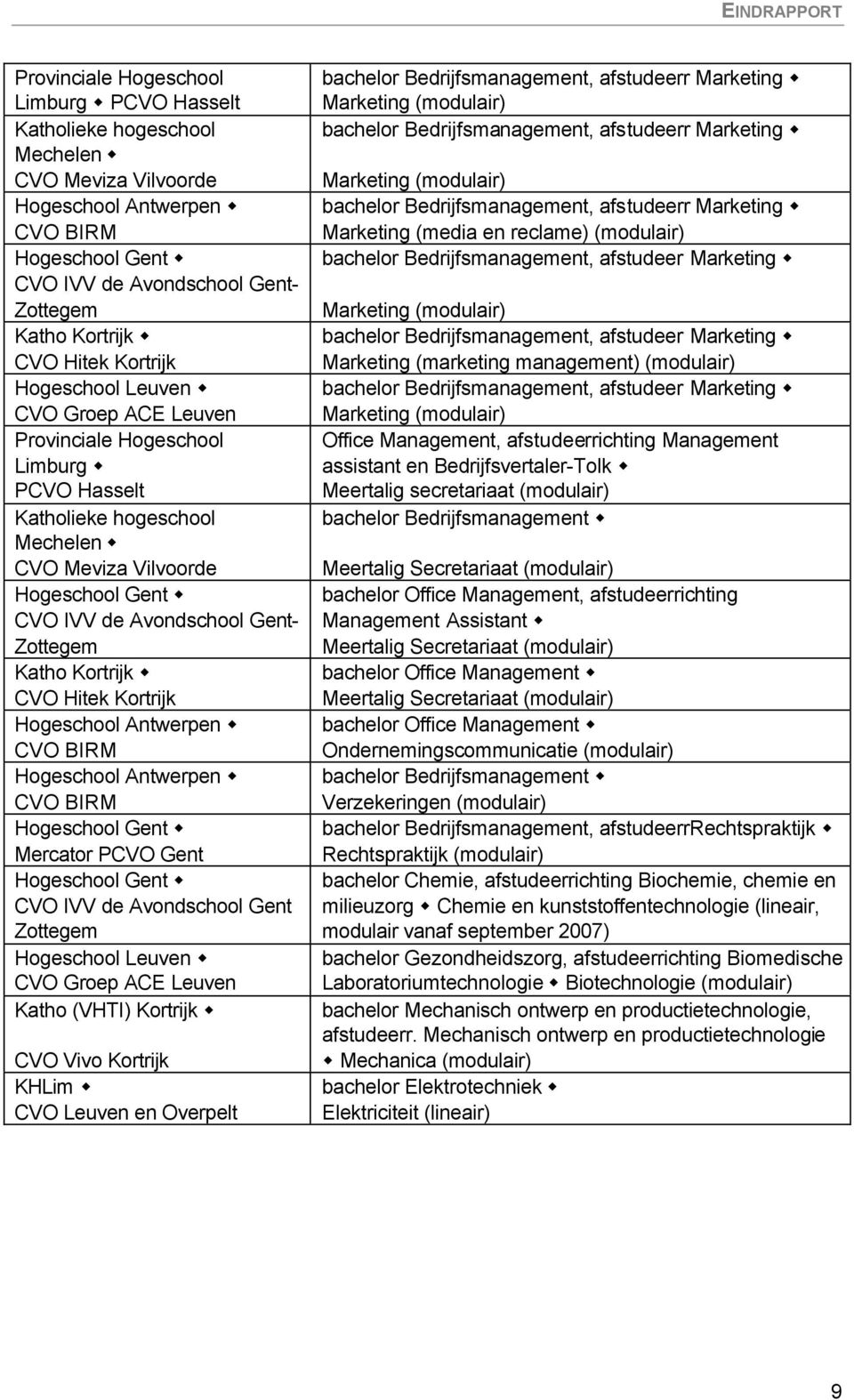 Avondschool Gent- Zottegem Katho Kortrijk CVO Hitek Kortrijk Hogeschool Antwerpen CVO BIRM Hogeschool Antwerpen CVO BIRM Hogeschool Gent Mercator PCVO Gent Hogeschool Gent CVO IVV de Avondschool Gent