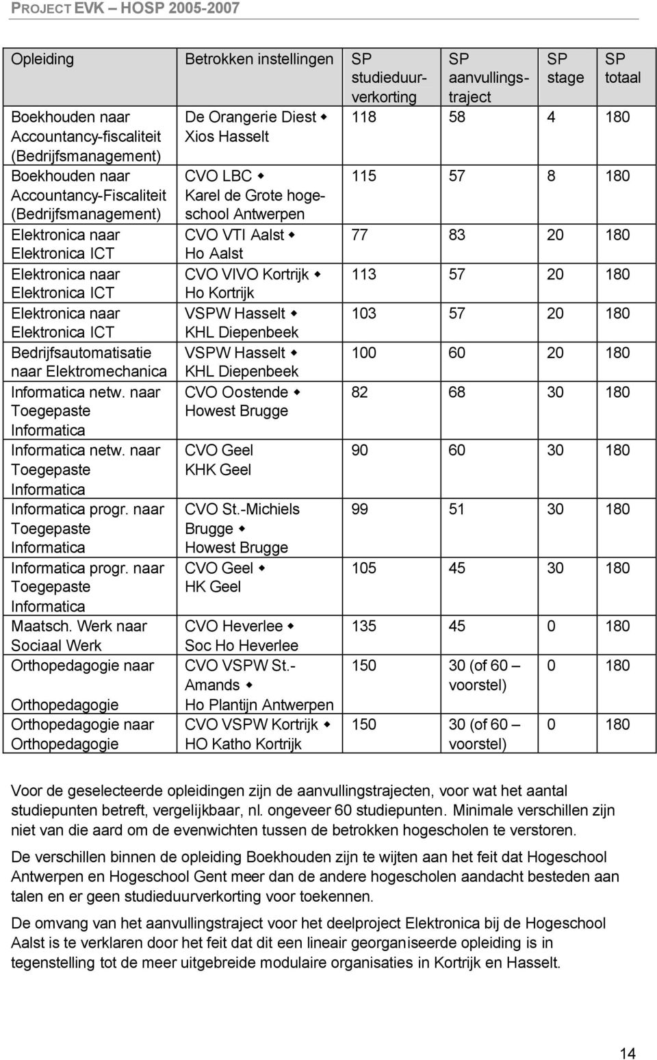 naar Toegepaste Informatica Informatica netw. naar Toegepaste Informatica Informatica progr. naar Toegepaste Informatica Informatica progr. naar Toegepaste Informatica Maatsch.