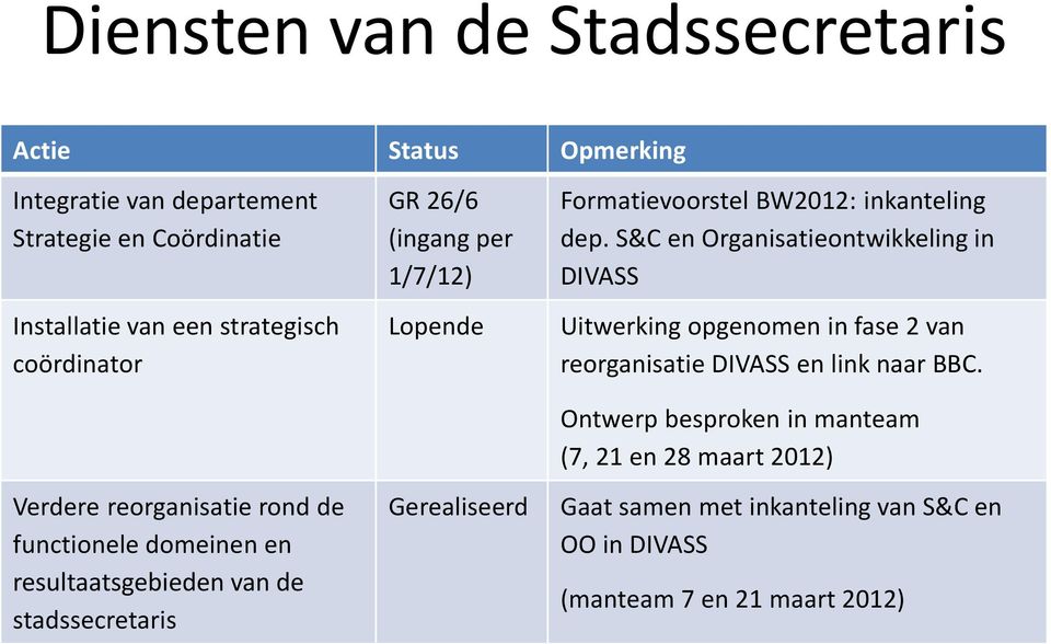 Gerealiseerd Formatievoorstel BW2012: inkanteling dep.