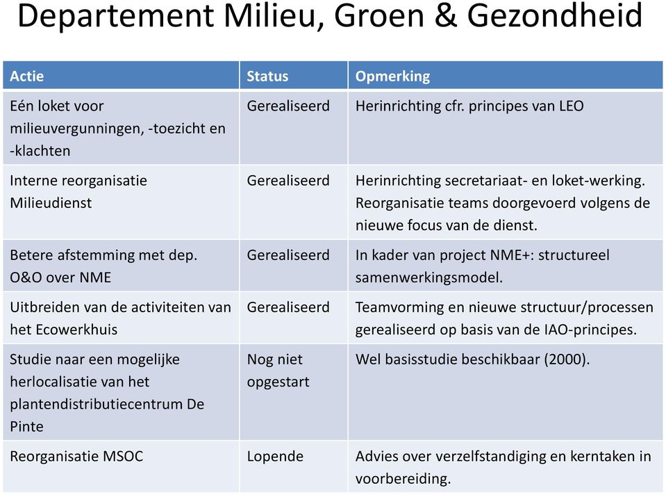 O&O over NME Uitbreiden van de activiteiten van het Ecowerkhuis Studie naar een mogelijke herlocalisatie van het plantendistributiecentrum De Pinte Gerealiseerd Gerealiseerd Gerealiseerd Nog niet