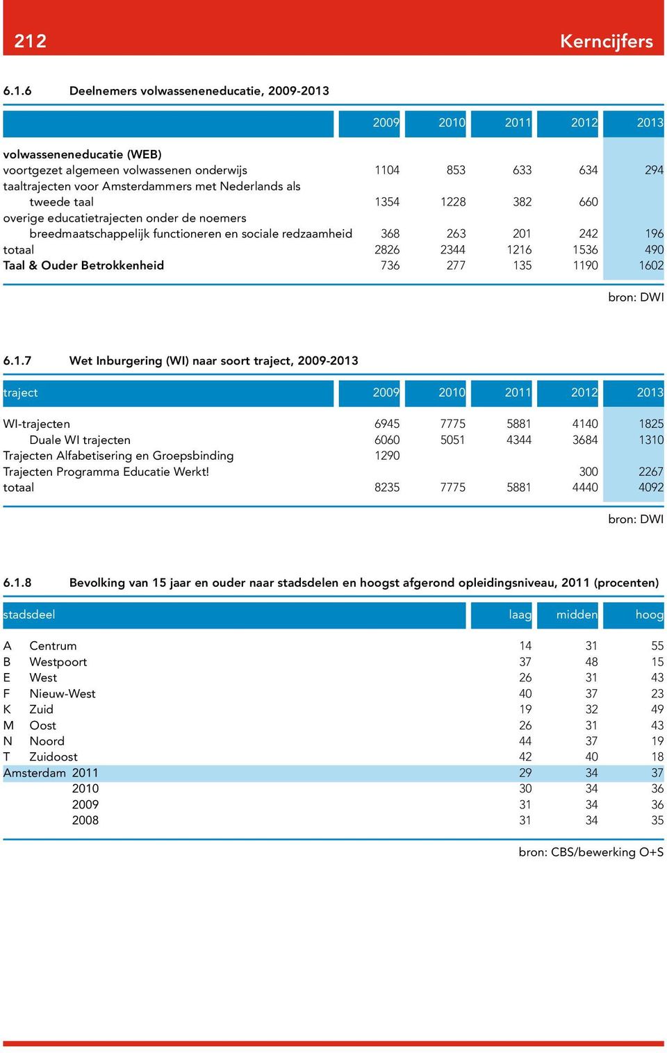 tweede taal 354 228 382 0 overige educatietrajecten onder de noemers breedmaatschappelijk functioneren en sociale redzaamheid 38 23 20 242 9 totaal 282 2344 2 53 490 Taal & Ouder Betrokkenheid 73 277