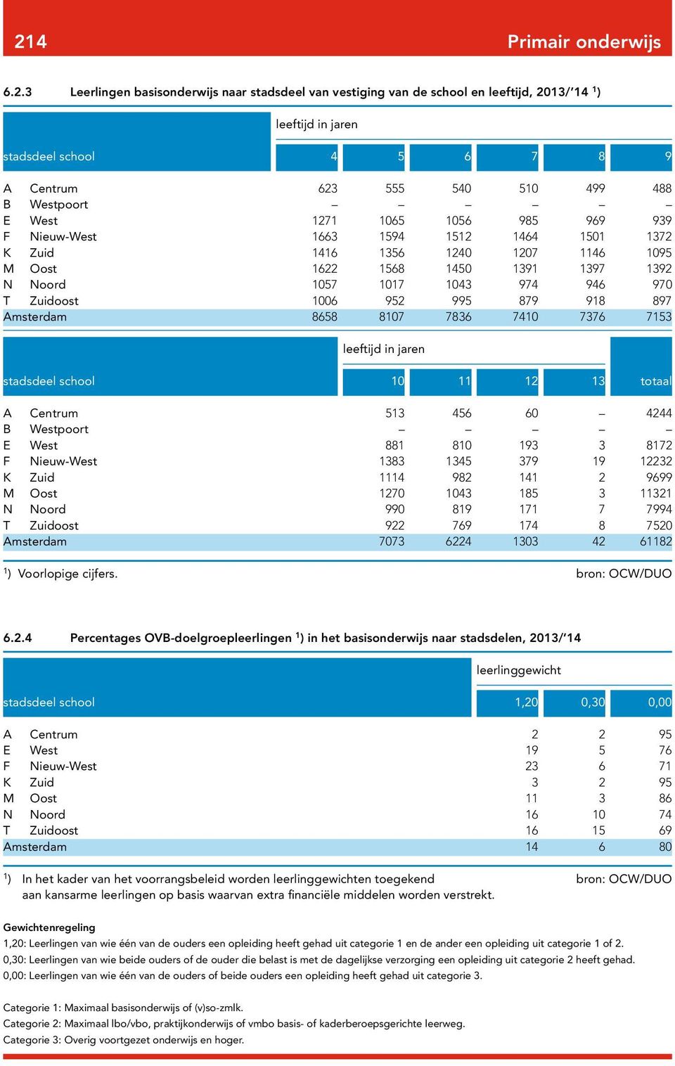 807 783 740 737 753 leeftijd in jaren stadsdeel school 0 2 3 totaal A Centrum 53 45 0 4244 B Westpoort E West 88 80 93 3 872 F Nieuw-West 383 345 379 9 2232 K Zuid 4 982 4 2 999 M Oost 270 043 85 3