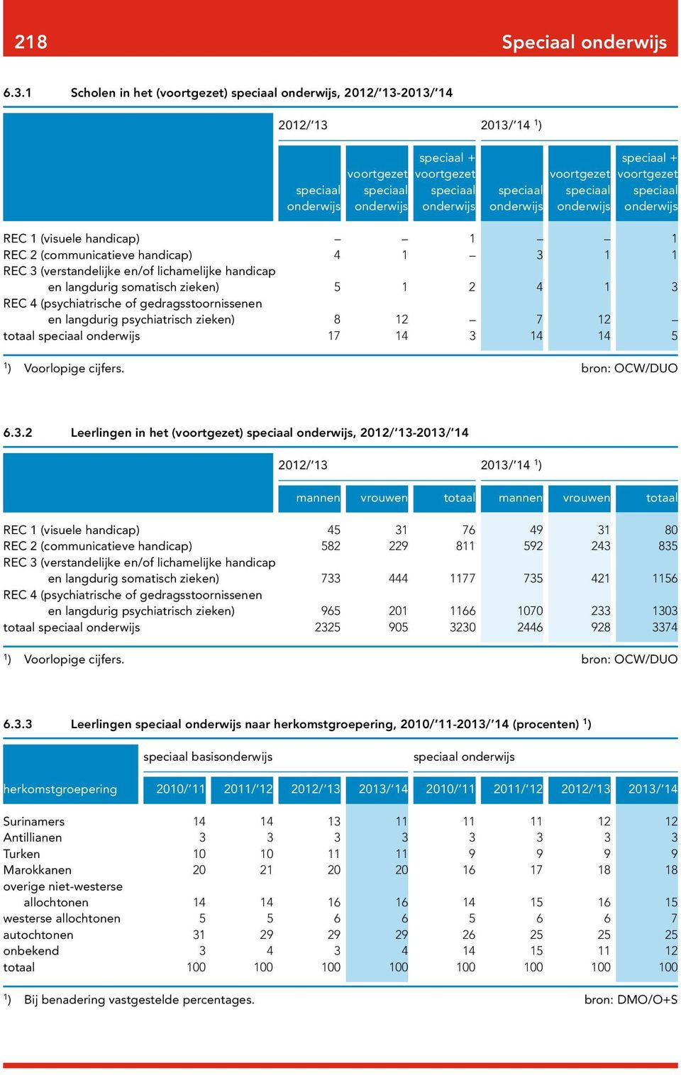 onderwijs onderwijs onderwijs onderwijs onderwijs onderwijs REC (visuele handicap) REC 2 (communicatieve handicap) 4 3 REC 3 (verstandelijke en/of lichamelijke handicap en langdurig somatisch zieken)