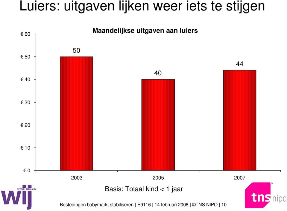 10 0 2003 2005 2007 Basis: Totaal kind < 1 jaar