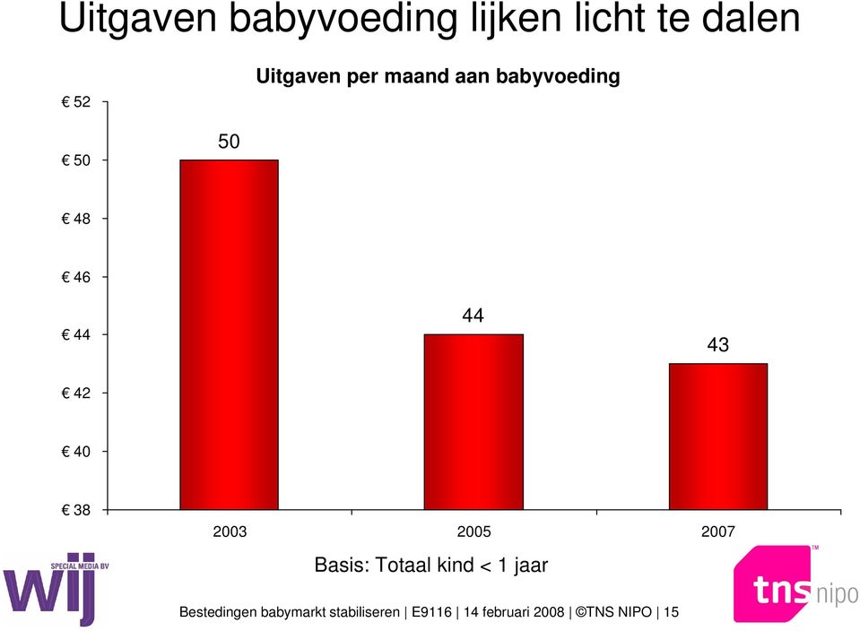 2003 2005 2007 Basis: Totaal kind < 1 jaar Bestedingen