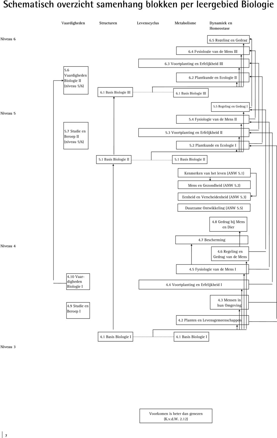 5 Regeling en Gedrag I Niveau 5 5.4 Fysiologie van de Mens II 5.7 Studie en Beroep II (niveau 5/6) 5.3 Voortplanting en Erfelijkheid II 5.2 Plantkunde en Ecologie I 5.1 Basis Biologie II 5.