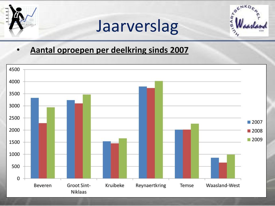 2007 2008 2009 1000 500 0 Beveren Groot Sint-