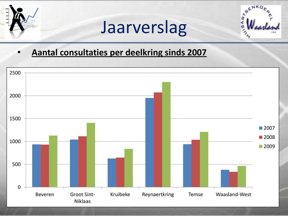 2007 2008 2009 500 0 Beveren Groot Sint-