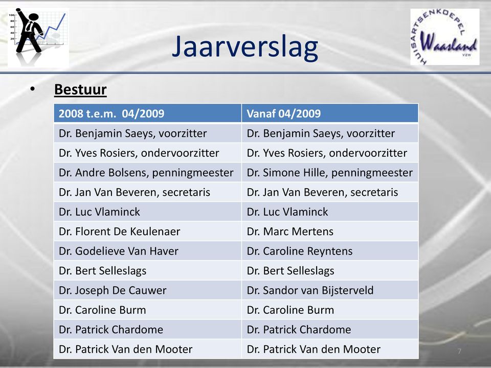 Luc Vlaminck Dr. Florent De Keulenaer Dr. Marc Mertens Dr. Godelieve Van Haver Dr. Caroline Reyntens Dr. Bert Selleslags Dr. Bert Selleslags Dr. Joseph De Cauwer Dr.