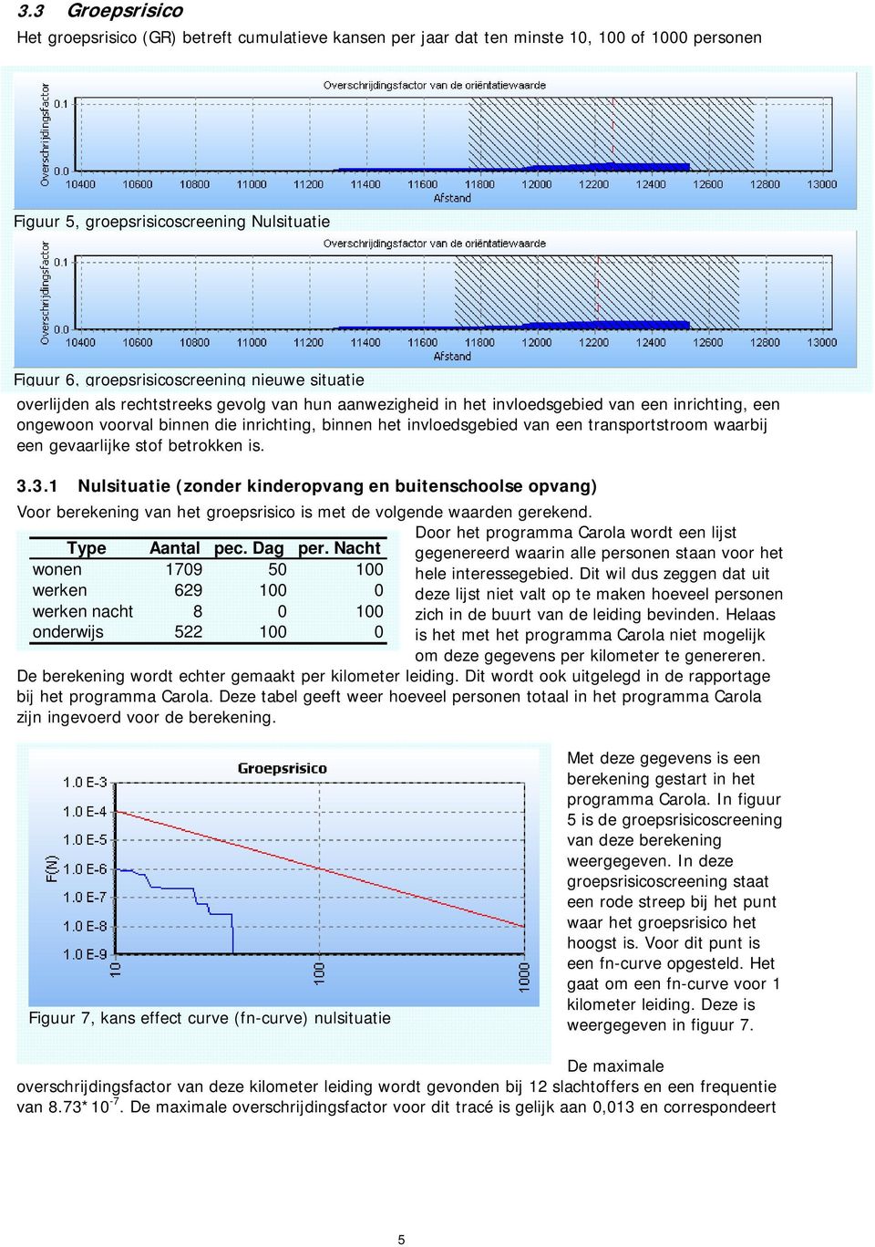 transportstroom waarbij een gevaarlijke stof betrokken is. 3.3.1 Nulsituatie (zonder kinderopvang en buitenschoolse opvang) Voor berekening van het groepsrisico is met de volgende waarden gerekend.