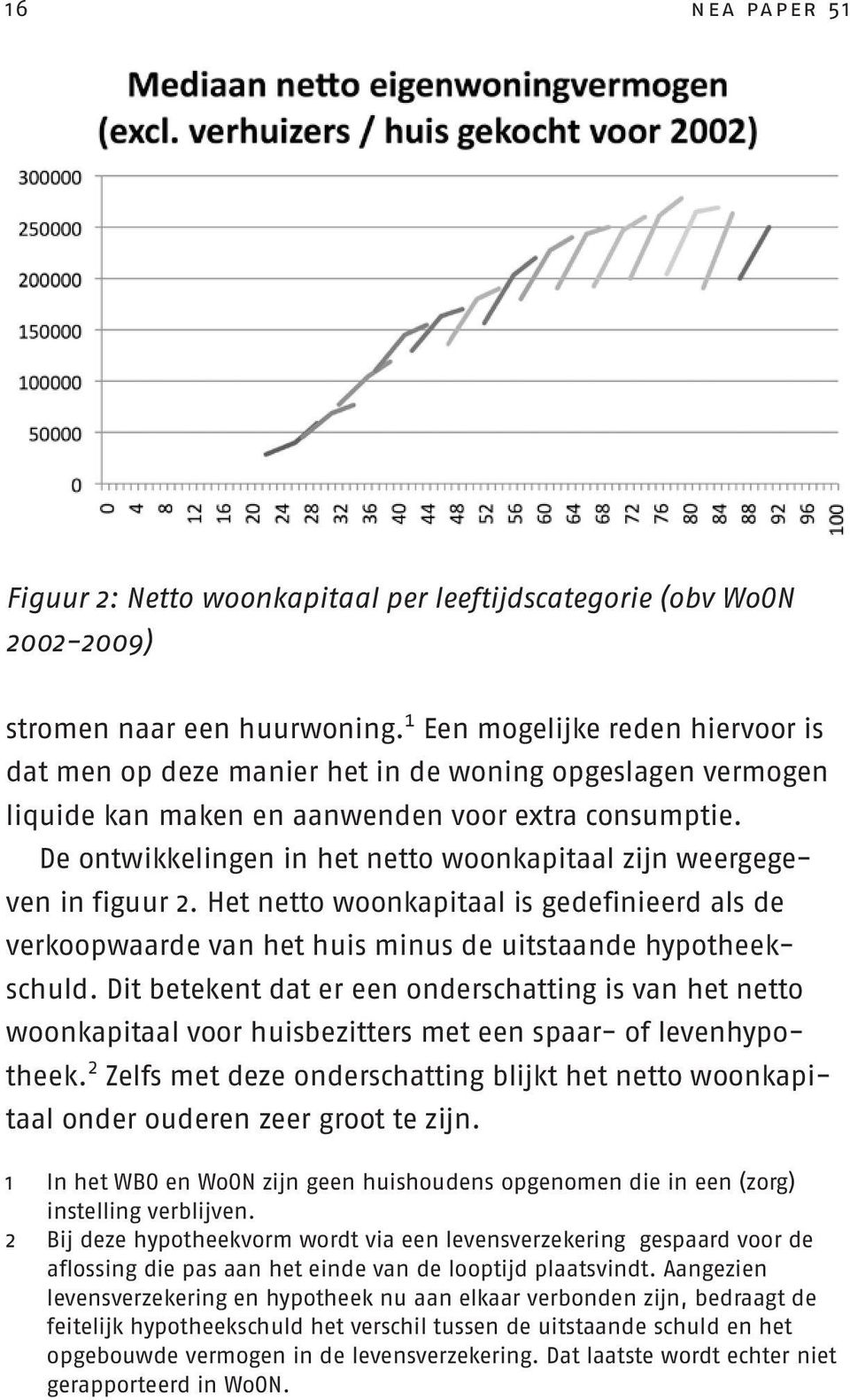 De ontwikkelingen in het netto woonkapitaal zijn weergegeven in figuur 2. Het netto woonkapitaal is gedefinieerd als de verkoopwaarde van het huis minus de uitstaande hypotheekschuld.