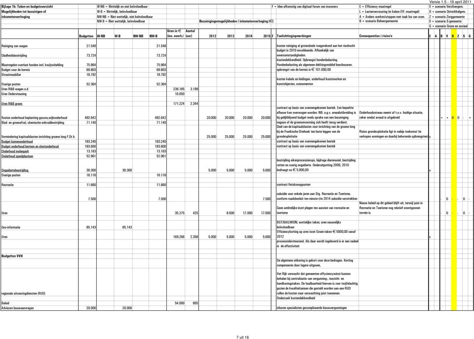 803 opbrengst van de kermis is 101.000,00 Straatmeubiliar 18.792 18.792 Overige posten 52.364 52.364 kosten kabels en leidingen, onderhoud kunstwerken en kunstobjecten, evenementen Uren R&B wegen e.d. 236.