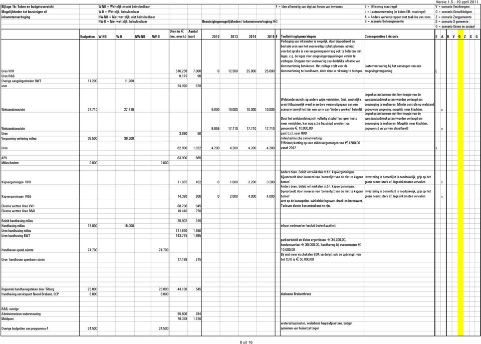 Het college stelt voor de Lastenverzwaring bij het aanvragen van een Uren VVH 516.258 7.000 0 12.500 25.000 25.000 dienstverlening te handhaven, doch deze in rekening te brengen.