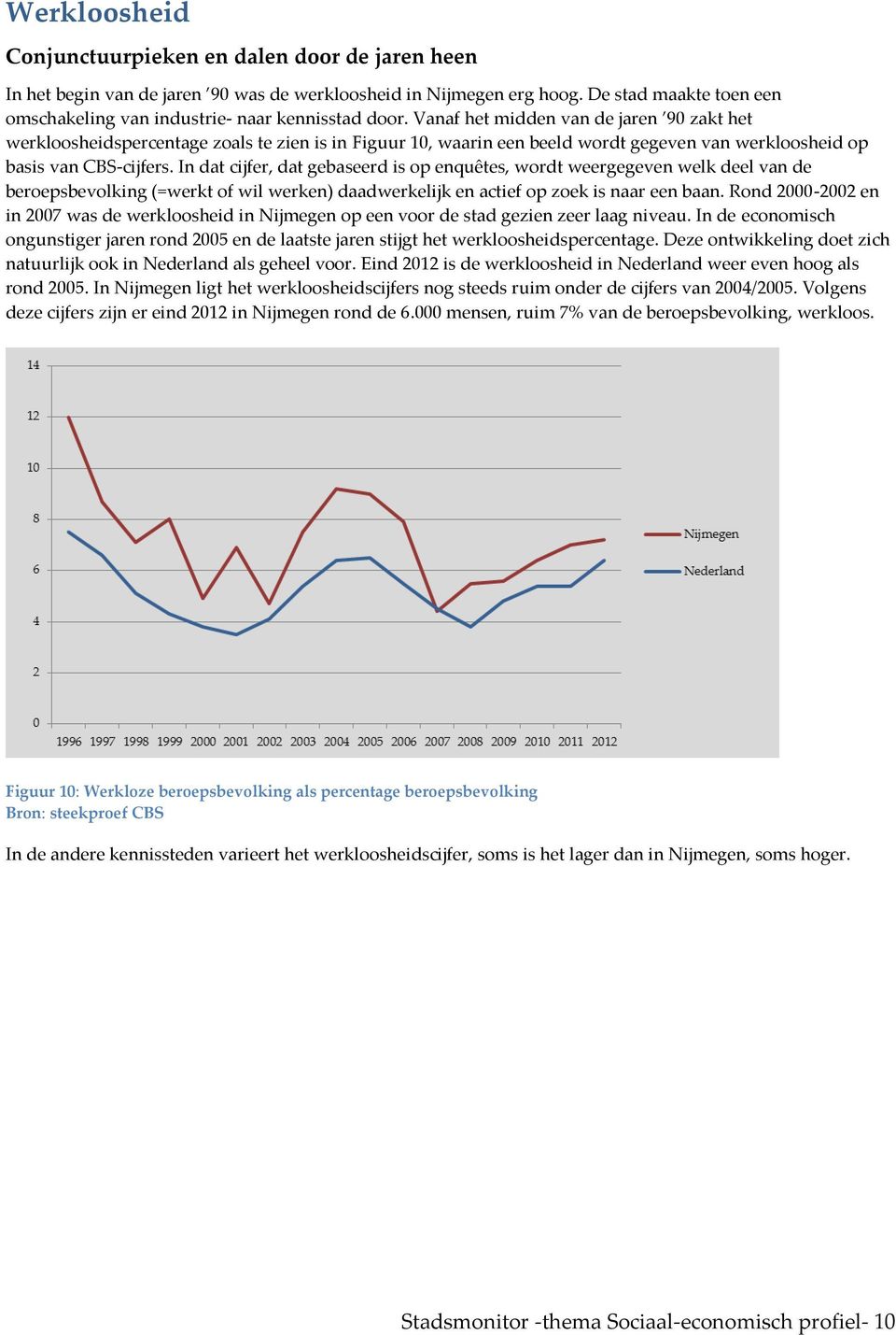 Vanaf het midden van de jaren 90 zakt het werkloosheidspercentage zoals te zien is in Figuur 10, waarin een beeld wordt gegeven van werkloosheid op basis van CBS-cijfers.