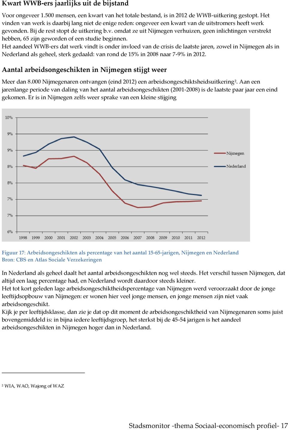 Het aandeel WWB-ers dat werk vindt is onder invloed van de crisis de laatste jaren, zowel in Nijmegen als in Nederland als geheel, sterk gedaald: van rond de 15% in 2008 naar 7-9% in 2012.