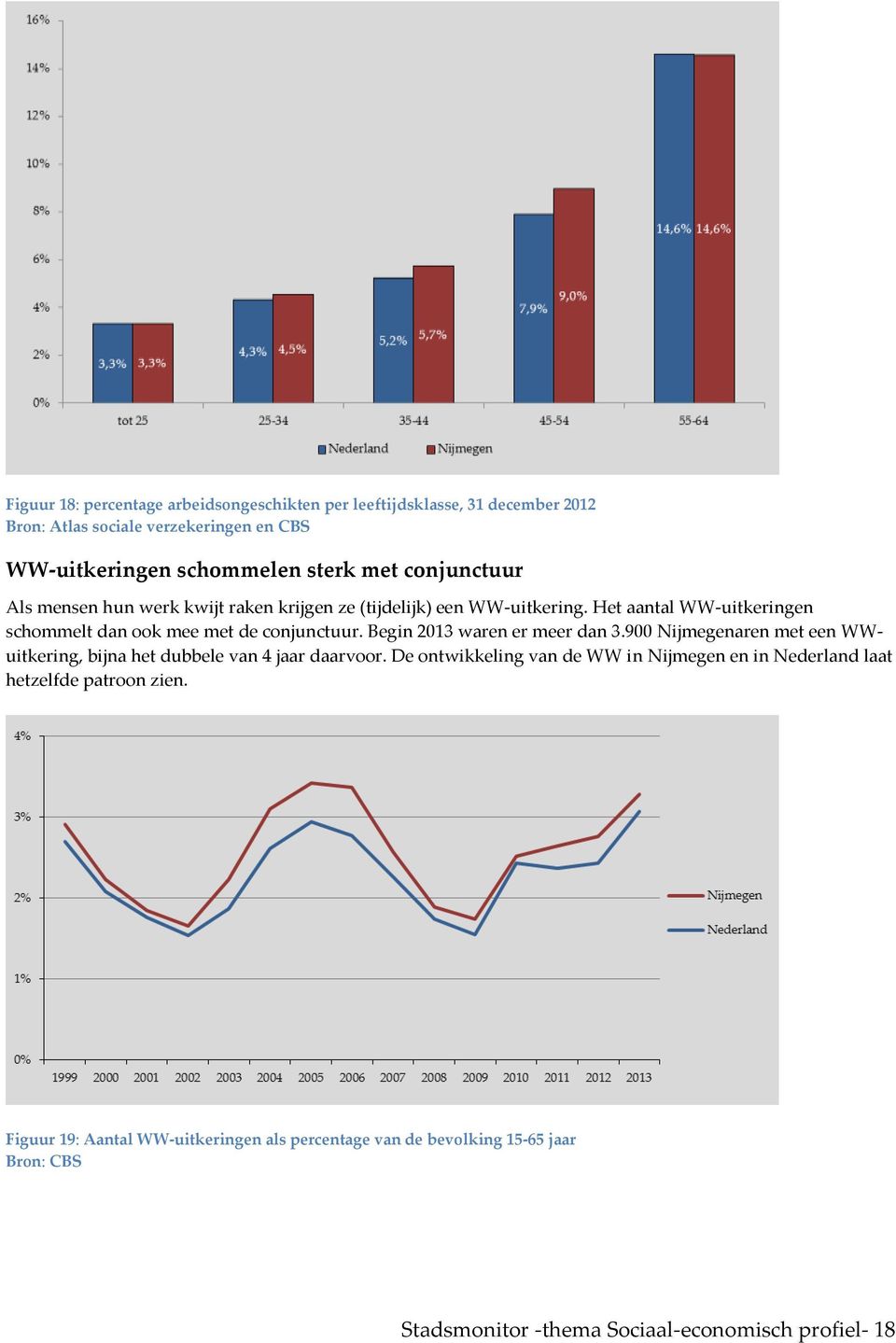 Begin 2013 waren er meer dan 3.900 Nijmegenaren met een WWuitkering, bijna het dubbele van 4 jaar daarvoor.